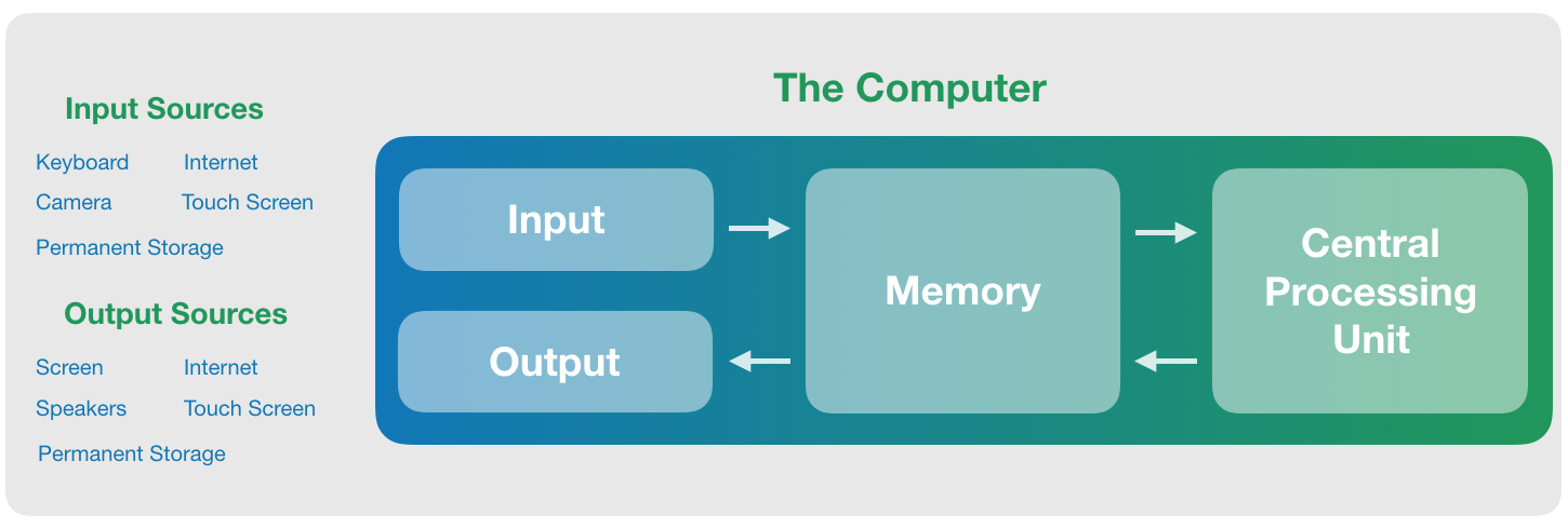 Introduction to Computer Science | cs106r